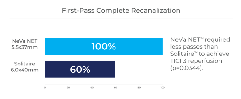 NeVa NET required less passes than Solitaire to achieve TICI 3 reperfusion (p=0.0344).